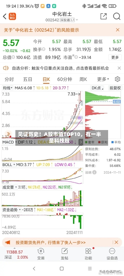 见证历史！A股市值TOP10，有一半是科技股