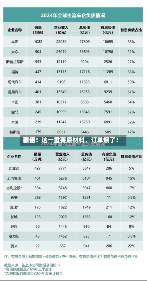 费用翻倍！这一重要原材料，订单爆了！-第2张图片