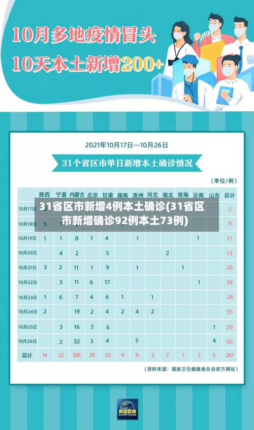 31省区市新增4例本土确诊(31省区市新增确诊92例本土73例)
