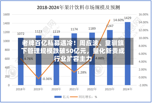 老牌百亿私募遇冷！周应波	、童驯旗下管理规模跌破50亿元	，量化新贵成行业扩容主力-第3张图片