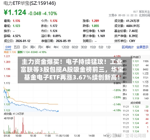 主力资金爆买！电子持续猛攻！工业富联等3股包揽A股吸金榜前三	，华宝基金电子ETF再涨3.67%续创新高！-第2张图片
