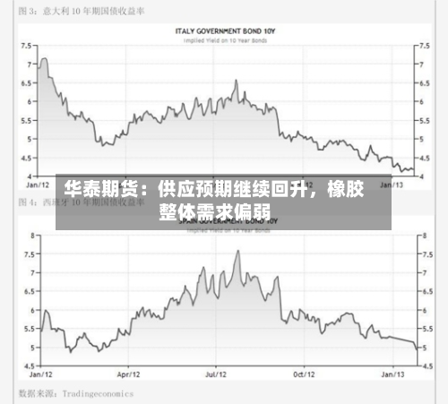 华泰期货：供应预期继续回升，橡胶整体需求偏弱