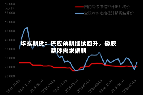 华泰期货：供应预期继续回升	，橡胶整体需求偏弱-第2张图片