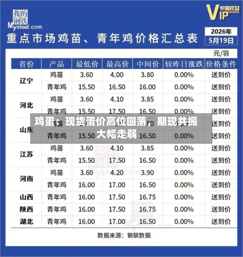 鸡蛋：现货蛋价高位回落，期现共振大幅走弱-第2张图片