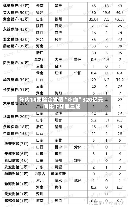 年内14家险企发债“补血”320亿元 同比下降超三成-第3张图片