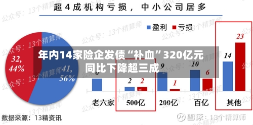 年内14家险企发债“补血	”320亿元 同比下降超三成-第2张图片