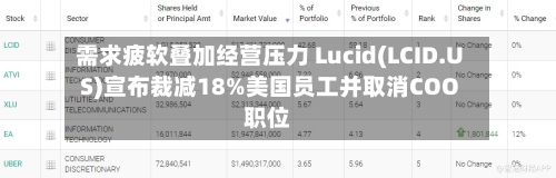 需求疲软叠加经营压力 Lucid(LCID.US)宣布裁减18%美国员工并取消COO职位