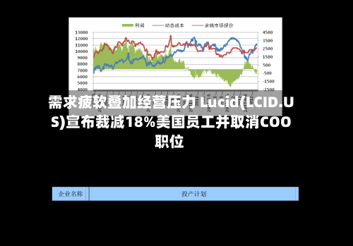 需求疲软叠加经营压力 Lucid(LCID.US)宣布裁减18%美国员工并取消COO职位-第2张图片