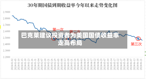 巴克莱建议投资者为美国国债收益率走高布局