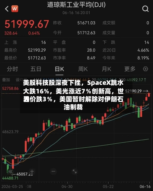 美股科技股深夜下挫	，SpaceX跳水大跌16%，美光涨近7％创新高，世界油价跌3％	，美国暂时解除对伊朗石油制裁-第2张图片