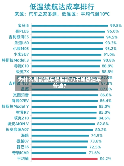 为什么新能源车续航能力不如燃油车普遍？