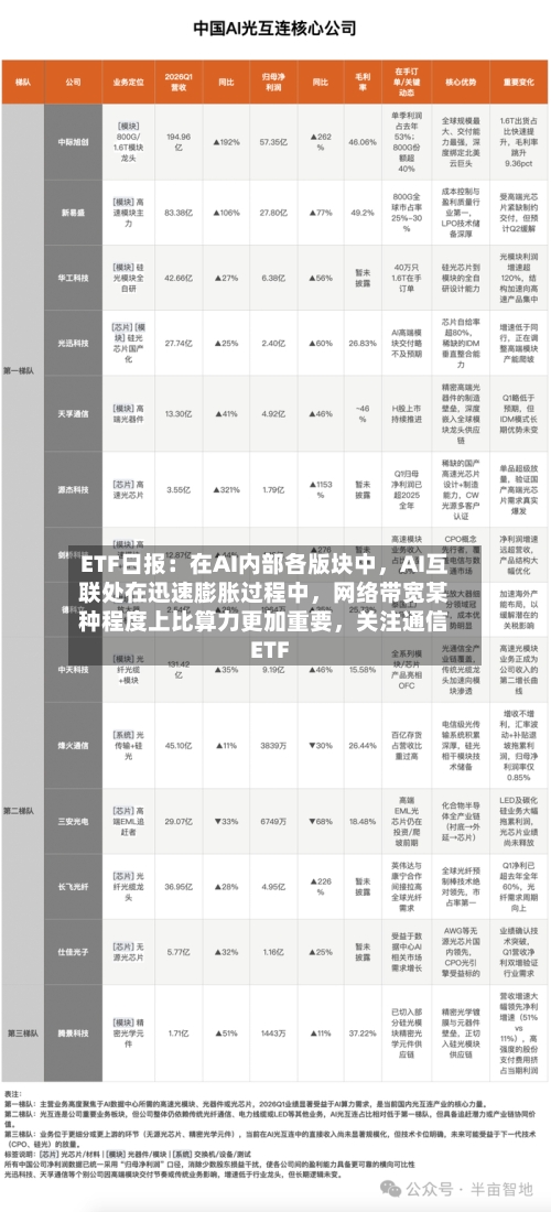 ETF日报：在AI内部各版块中，AI互联处在迅速膨胀过程中，网络带宽某种程度上比算力更加重要	，关注通信ETF-第2张图片