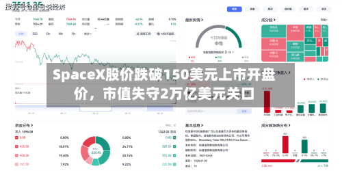 SpaceX股价跌破150美元上市开盘价，市值失守2万亿美元关口-第3张图片