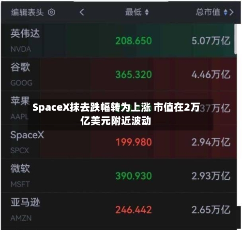 SpaceX抹去跌幅转为上涨 市值在2万亿美元附近波动