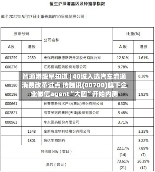 智通港股早知道 | 40城入选汽车流通消费改革试点 传腾讯(00700)旗下企业微信agent“大圆”开始内测-第2张图片