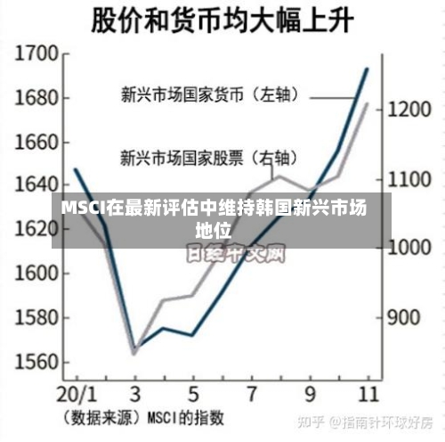 MSCI在最新评估中维持韩国新兴市场地位