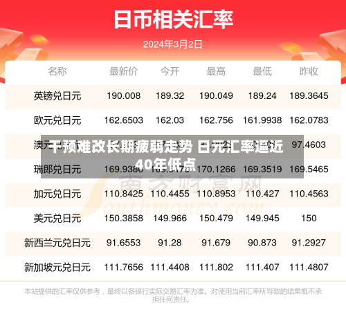 干预难改长期疲弱走势 日元汇率逼近40年低点