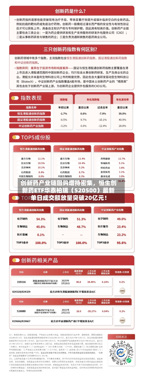 创新药产业链回购增持密集	，恒生创新药ETF华泰柏瑞（520500）最新单日成交额放量突破20亿元！-第2张图片