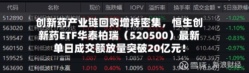 创新药产业链回购增持密集	，恒生创新药ETF华泰柏瑞（520500）最新单日成交额放量突破20亿元！-第3张图片