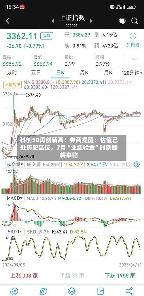 科创50再创新高！券商提醒：估值已处历史高位，7月“业绩验金”时刻即将来临-第2张图片