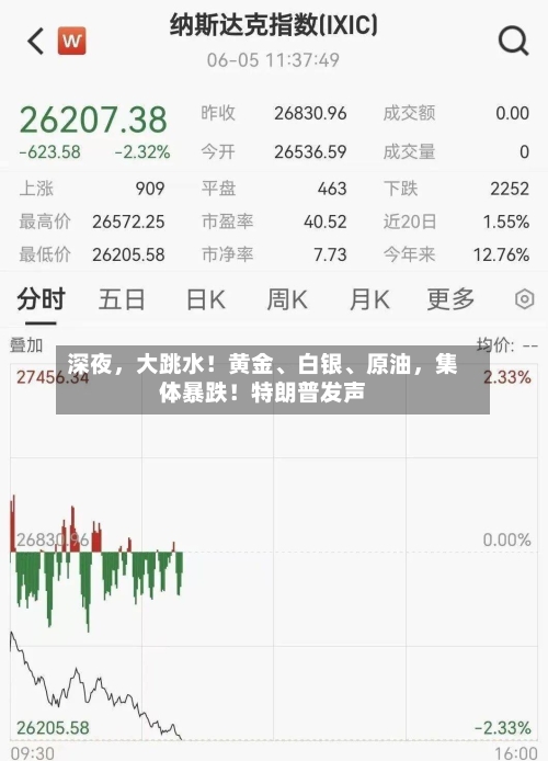 深夜，大跳水！黄金、白银、原油，集体暴跌！特朗普发声