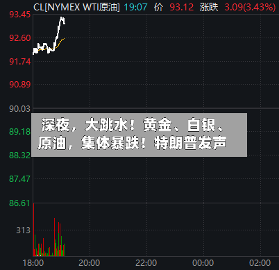 深夜	，大跳水！黄金	、白银、原油，集体暴跌！特朗普发声-第3张图片