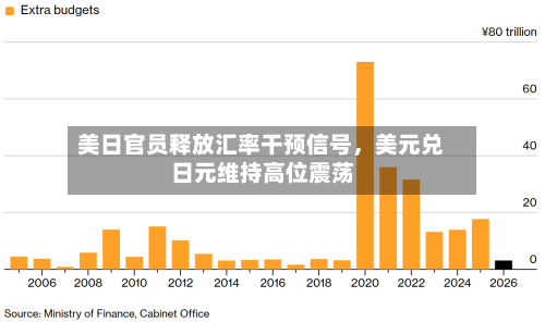 美日官员释放汇率干预信号，美元兑日元维持高位震荡