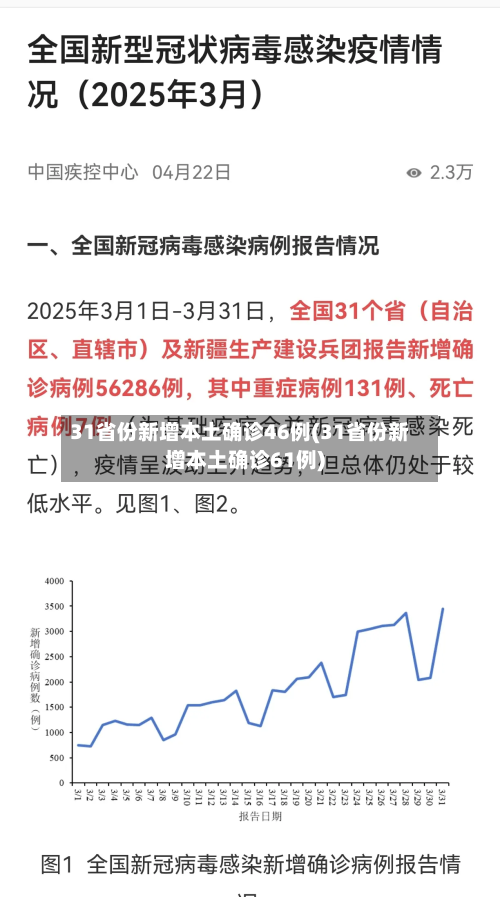 31省份新增本土确诊46例(31省份新增本土确诊61例)