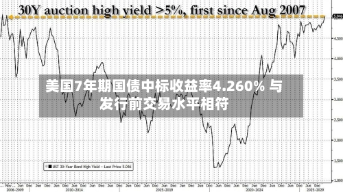 美国7年期国债中标收益率4.260% 与发行前交易水平相符