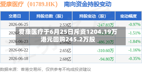 爱康医疗于6月25日斥资1204.19万港元回购245.2万股-第2张图片