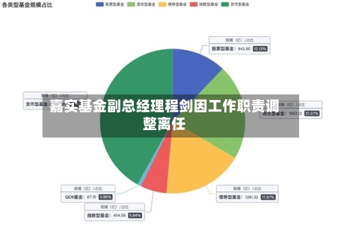 嘉实基金副总经理程剑因工作职责调整离任