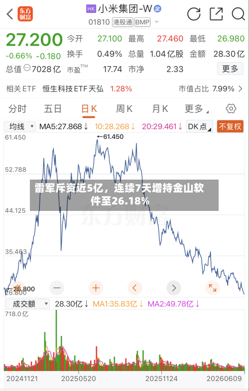 雷军斥资近5亿，连续7天增持金山软件至26.18%-第2张图片
