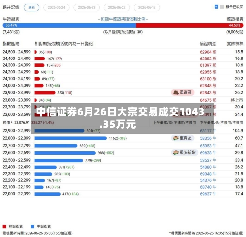 中信证券6月26日大宗交易成交1043.35万元-第3张图片