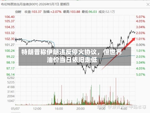 特朗普称伊朗违反停火协议，但世界油价当日依旧走低