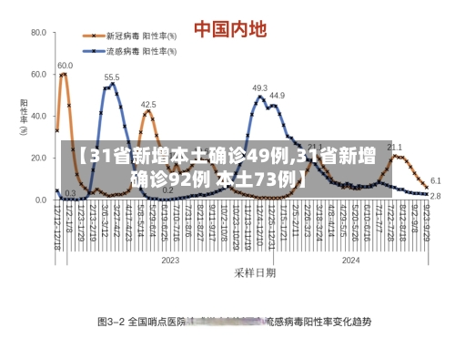 【31省新增本土确诊49例,31省新增确诊92例 本土73例】