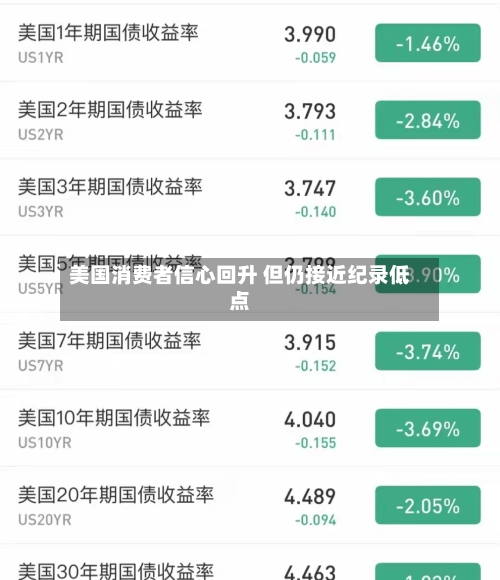 美国消费者信心回升 但仍接近纪录低点-第2张图片