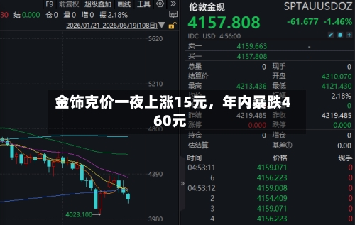金饰克价一夜上涨15元，年内暴跌460元-第3张图片