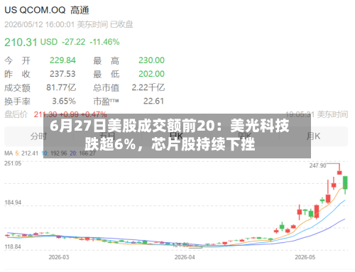 6月27日美股成交额前20：美光科技跌超6%，芯片股持续下挫