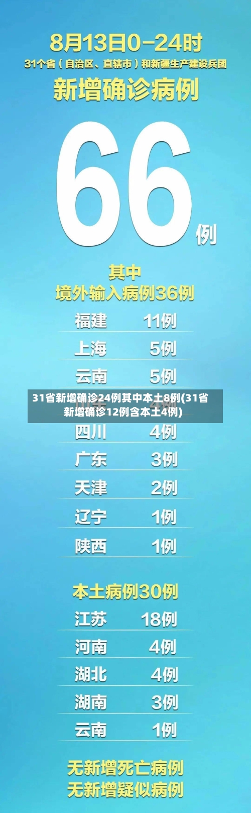 31省新增确诊24例其中本土8例(31省新增确诊12例含本土4例)-第3张图片