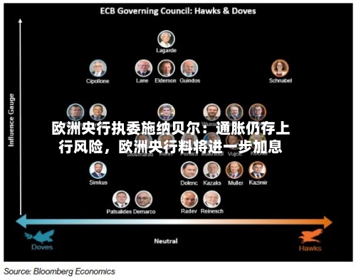 欧洲央行执委施纳贝尔：通胀仍存上行风险，欧洲央行料将进一步加息-第2张图片