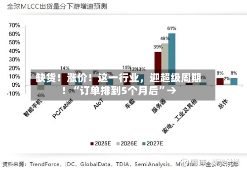 缺货！涨价！这一行业，迎超级周期！“订单排到5个月后”→-第2张图片