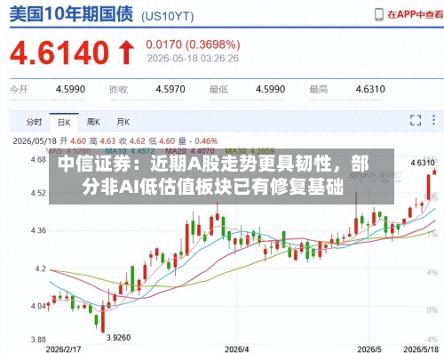 中信证券：近期A股走势更具韧性	，部分非AI低估值板块已有修复基础-第3张图片