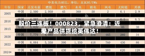 股价三连板！000823，紧急澄清：近来无产品供货给英伟达！-第2张图片