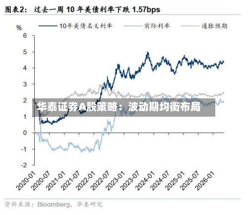华泰证券A股策略：波动期均衡布局-第2张图片