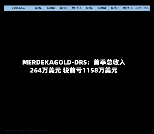 MERDEKAGOLD-DRS：首季总收入264万美元 税前亏1158万美元