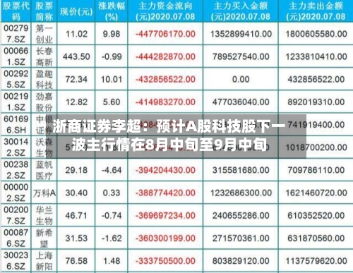 浙商证券李超：预计A股科技股下一波主行情在8月中旬至9月中旬-第2张图片