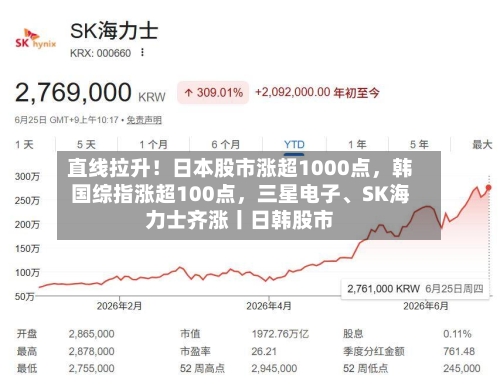 直线拉升！日本股市涨超1000点	，韩国综指涨超100点，三星电子	、SK海力士齐涨丨日韩股市-第3张图片