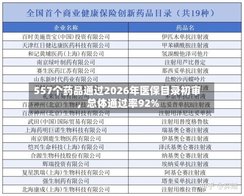 557个药品通过2026年医保目录初审	，总体通过率92%-第3张图片