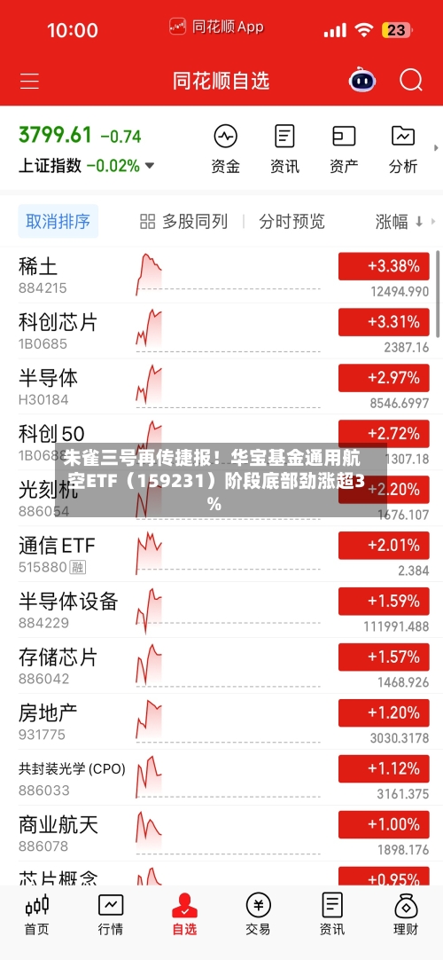 朱雀三号再传捷报！华宝基金通用航空ETF（159231）阶段底部劲涨超3%