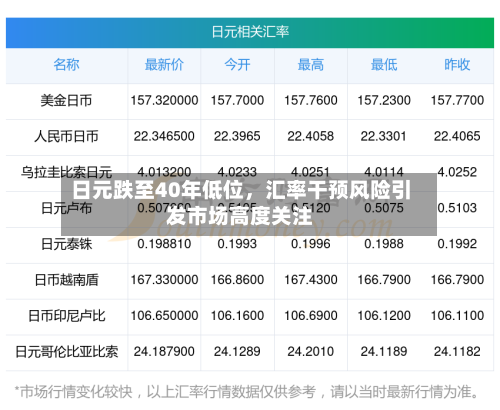 日元跌至40年低位，汇率干预风险引发市场高度关注-第2张图片